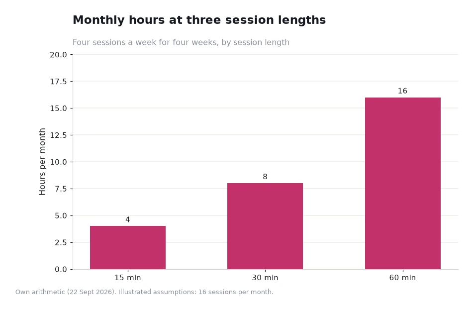 Bar chart of monthly hours at three session lengths: fifteen, thirty and sixty minutes